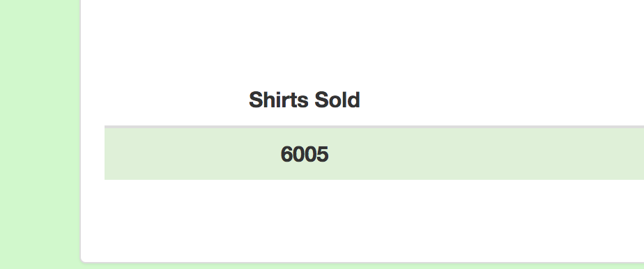 6000 Shirts Sold On Merch
